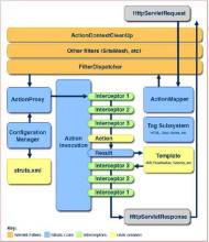 Struts2 工作流程图