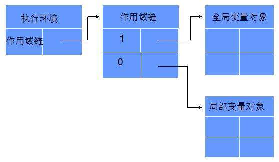 作用域链