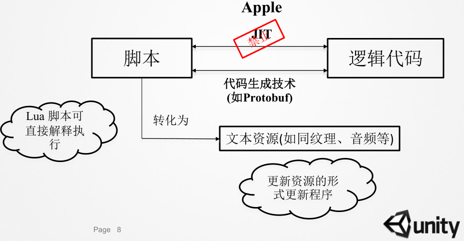 计算机生成了可选文字: 脚 本  转 化 为  Lua 脚 本 可  直 接 解 释 执  行  Apple  逻 辑 代 码  代 码 生 成 技 术  （ 如 Protobu0  文 本 资 源 （ 如 同 纹 理 、 音 频 等 ）  更 新 资 源 的 形  式 更 新 程 序  unity