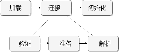 类加载过程