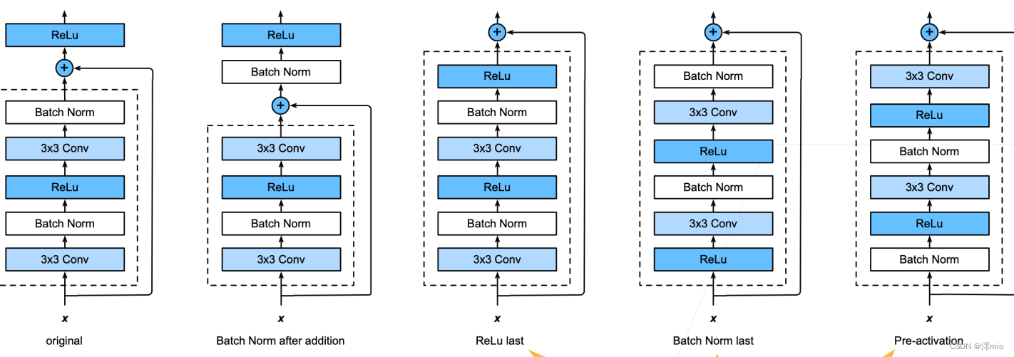 深度学习入门（三十三）卷积神经网络——ResNet_residual blocks-CSDN博客