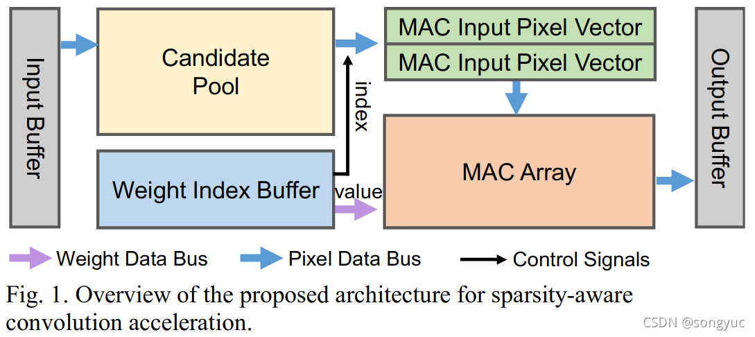 《智能计算系统》课程报告——《An Efficient FPGA Accelerator Optimized for High ...