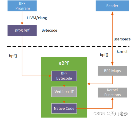 Bcc Basic Program Linux性能优化(四)——BCC性能监控工具_linux bcc-CSDN博客