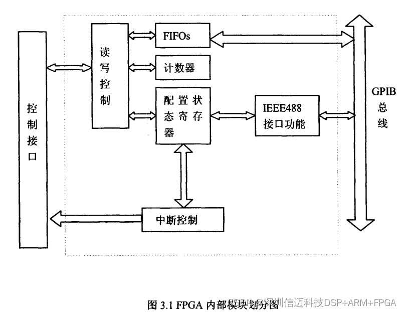 ARM +FPGA GPIB IP核实现-CSDN博客