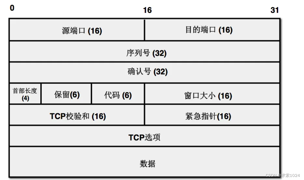 TCP协议格式