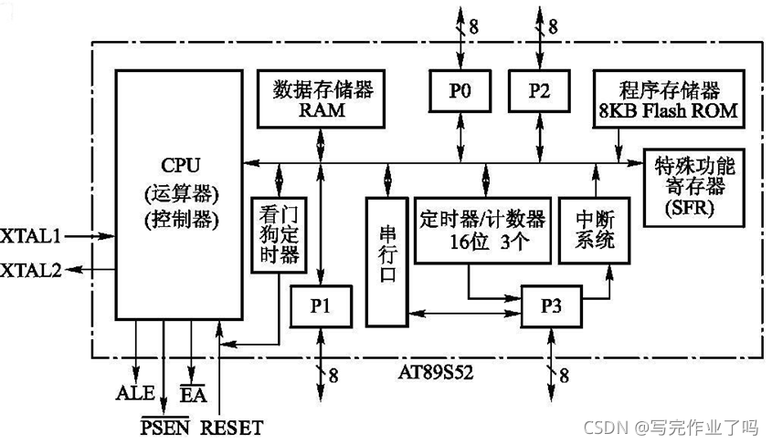 图2-1 AT89S52单片机片内结构