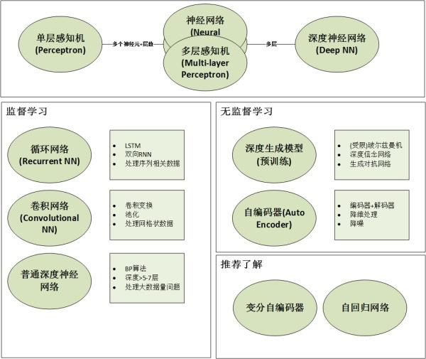 深度学习大热以后各种模型层出不穷,主流的深度学习模型有哪些?