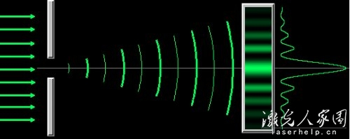光学基础知识大讲堂——第15期：  重温经典：简读光干涉、衍射原理