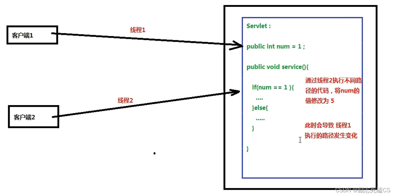 线程不安全举例
