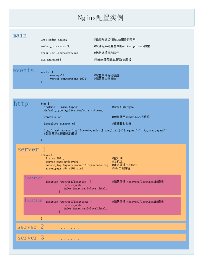 Nginx入门教程Nginx入门教程