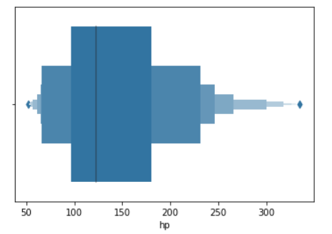 Data Visualization With Seaborn BoxenPlot