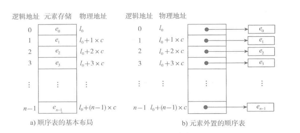 顺序表的基本形式