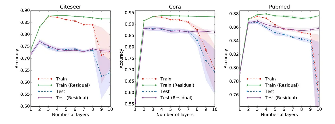 Performance over #layers. Picture from the paper [3]