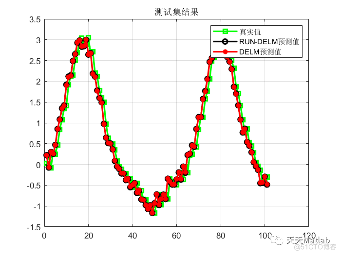多元回归预测 | Matlab 龙格库塔优化算法优化深度极限学习机(RUN-DELM)回归预测_路径规划