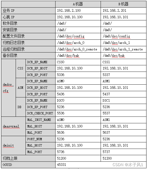 A机器	B机器
业务IP	192.168.2.100	192.168.2.201
心跳IP	192.168.10.100	192.168.10.101
软件目录	/dm8/	/dm8/
安装目录	/dm8/	/dm8/
配置文件目录	/dm8/dsc/config	/dm8/dsc/config
归档日志目录	/dm8/dsc/arch_0	/dm8/dsc/arch_1
远程归档目录	/dm8/dsc/arch_0_remote	/dm8/dsc/arch_1_remote
备份目录	/dm8/dsc/bak	/dm8/dsc/bak
dmdcr_cfg	CSS	DCR_EP_NAME	CSS0	CSS1
DCR_EP_HOST	192.168.10.100	192.168.10.101
DCR_EP_PORT	5336	5337
ASM	DCR_EP_NAME	ASM0	ASM1
DCR_EP_HOST	192.168.10.100	192.168.10.101
DCR_EP_PORT	5436	5437
DB	DCR_EP_NAME	DSC0	DSC1
DCR_EP_PORT	5236	5236
DCR_CHECK_PORT	5536	5537
dmasvrmal	MAL_INST_NAME	ASM0	ASM1
MAL_HOST	192.168.10.100	192.168.10.101
MAL_PORT	5636	5637
dminit	PORT_NUM	5236	5236
MAL_HOST	192.168.10.100	192.168.10.101
MAL_PORT	5736	5737
归档上限	51200	51200
OGUID	45331