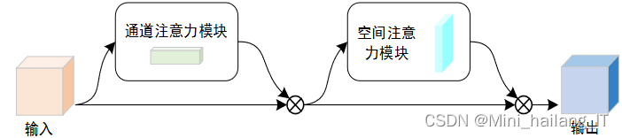 毕业设计：基于深度卷积网络的手势识别技术