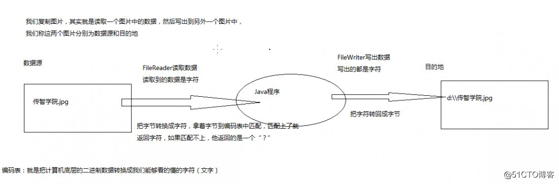第2章 字符流与字节流