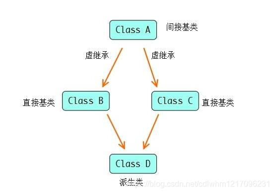 虚继承
