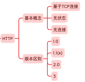 网络面试-0x06 HTTP不同版本的区别?_服务器不跟踪也每个客户-CSDN博客