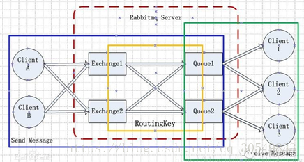 RabbitMQ的结构示意图在这里插入图片描述