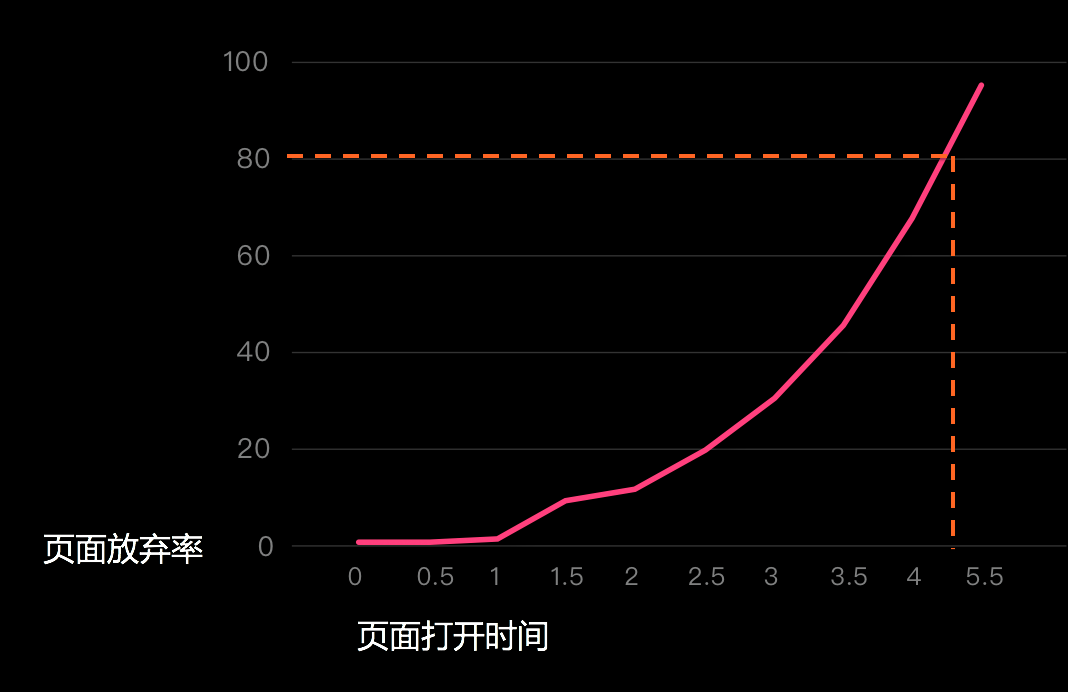 页面放弃率与页面加载事件的关系图.png