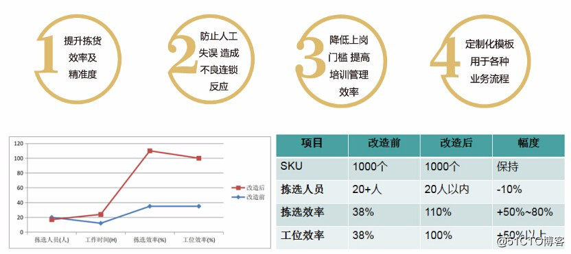 上海瀚示—电子货位标签结合称重系统拣选方案