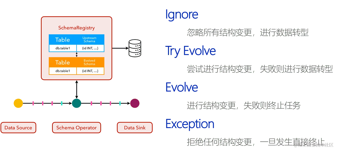 Flink CDC：基于 Apache Flink 的流式数据集成框架_大数据_15