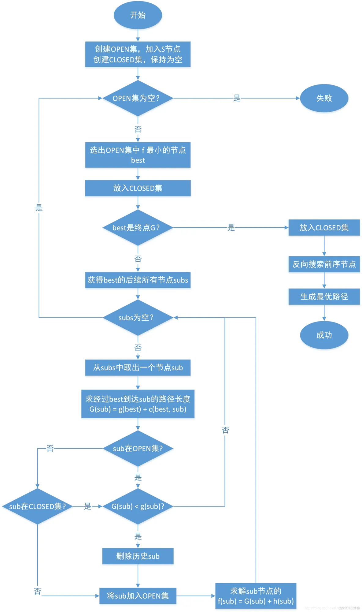 【路径规划】基于A星和改进A星求解节点间的路径规划问题matlab源码_A* 算法_02