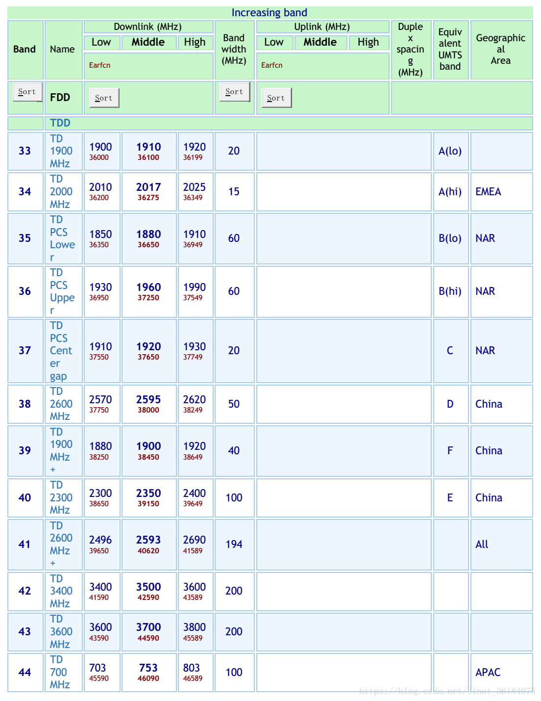 Qualcomm】LTE频段分配表_高通平台utra 频段-CSDN博客