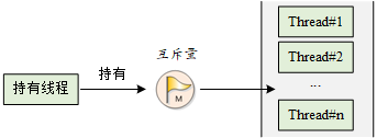 [外链图片转存失败,源站可能有防盗链机制,建议将图片保存下来直接上传(img-K0dQdWOM-1620393424538)(06mutex_work.png)]