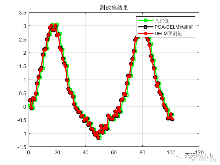 多元回归预测 | Matlab 鹈鹕优化算法优化深度极限学习机(POA-DELM)回归预测_路径规划_02