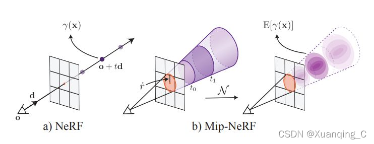 (a) NeRF (b)用圆锥取代NeRF的光线 (c)用Gaussian近似conical frustum