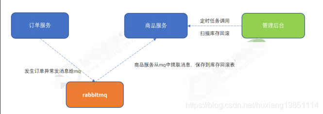 watermark,type_ZmFuZ3poZW5naGVpdGk,shadow_10,text_aHR0cHM6Ly9ibG9nLmNzZG4ubmV0L2h1eGlhbmcxOTg1MTExNA==,size_16,color_FFFFFF,t_70