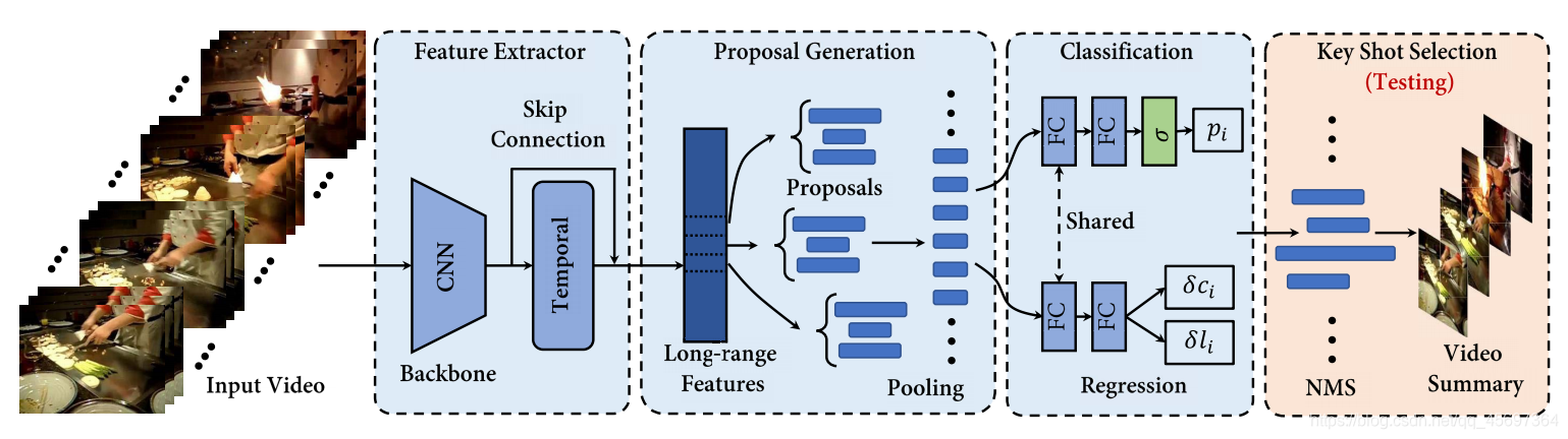 Dsnet Digital DSNet: A Flexible Detect-to-Summarize Network for Video Summarizationa ...