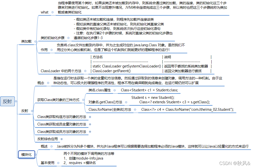 Java学习年终盘点：从基础到进阶-CSDN博客