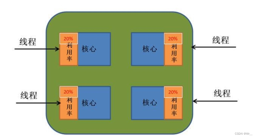【CPU 多核技术】一文带你看懂CPU多核技术- 发展历程及技术细节插图7 单线程