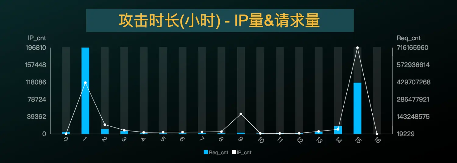 某次攻击不同攻击持续时长的IP量及请求量