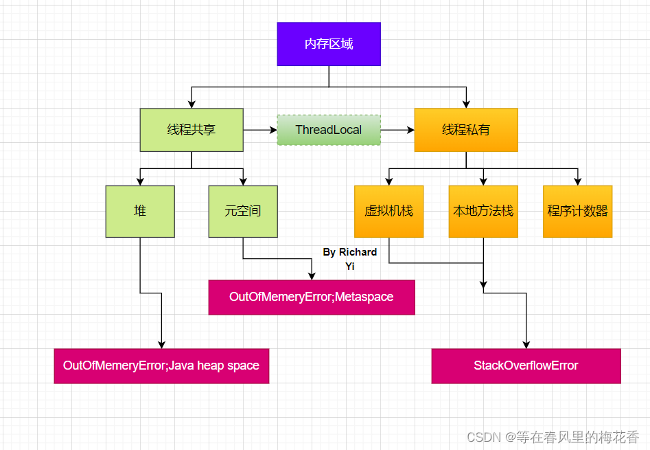 JVM内存详解:堆、栈、元空间与对象分配-CSDN博客