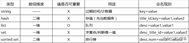 redis数据类型及使用场景