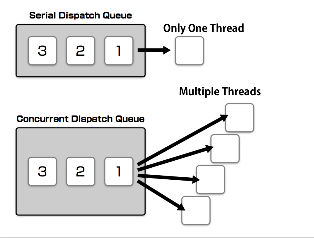 SerialConcurrent