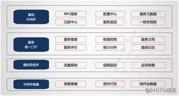 用友云服务治理平台 助力企业微服务架构落地