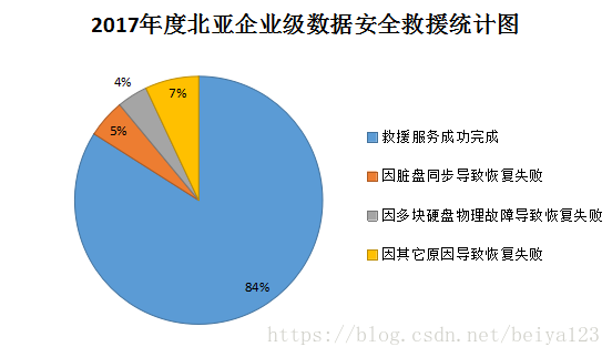 服务器数据恢复周期及成功率预估