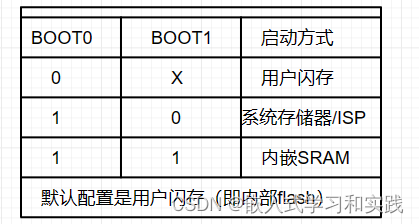 单片机 boot 设置启动方式_单片机的boot脚怎么接-CSDN博客
