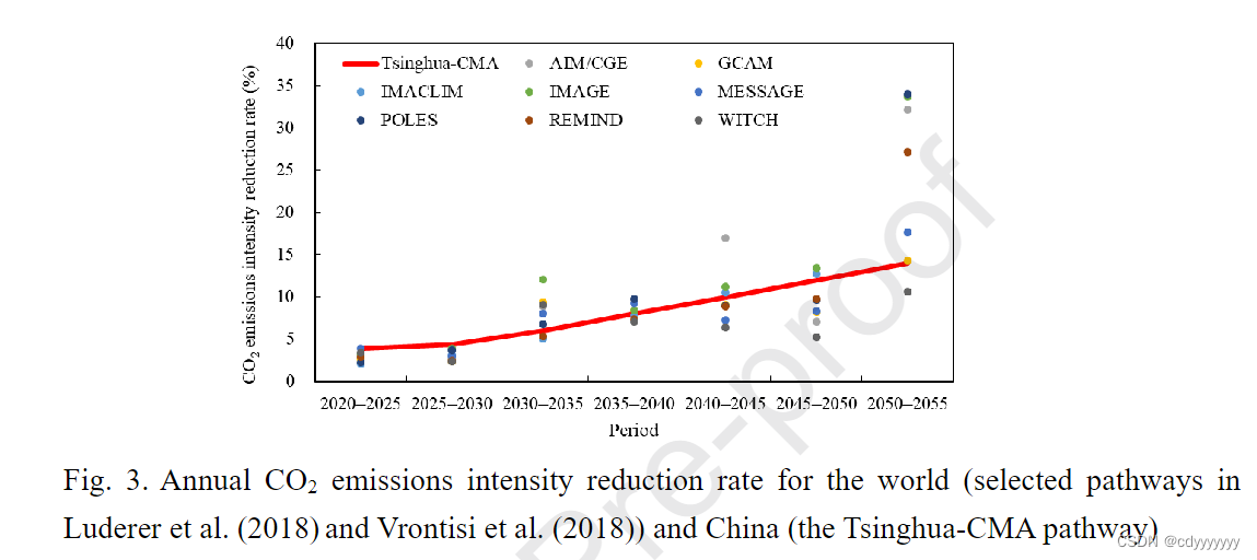 论文阅读：A representative CO2 emissions pathway for China toward ...