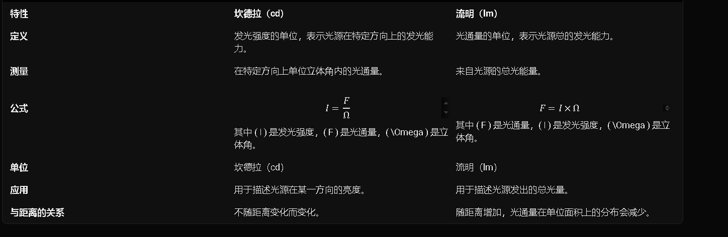 UE灯光:点光和聚光灯的强度单位(cd、lm)_坎德拉和流明的换算公式-CSDN博客