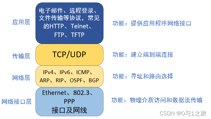 TCP/IP协议模型详解一_tcp模型-CSDN博客