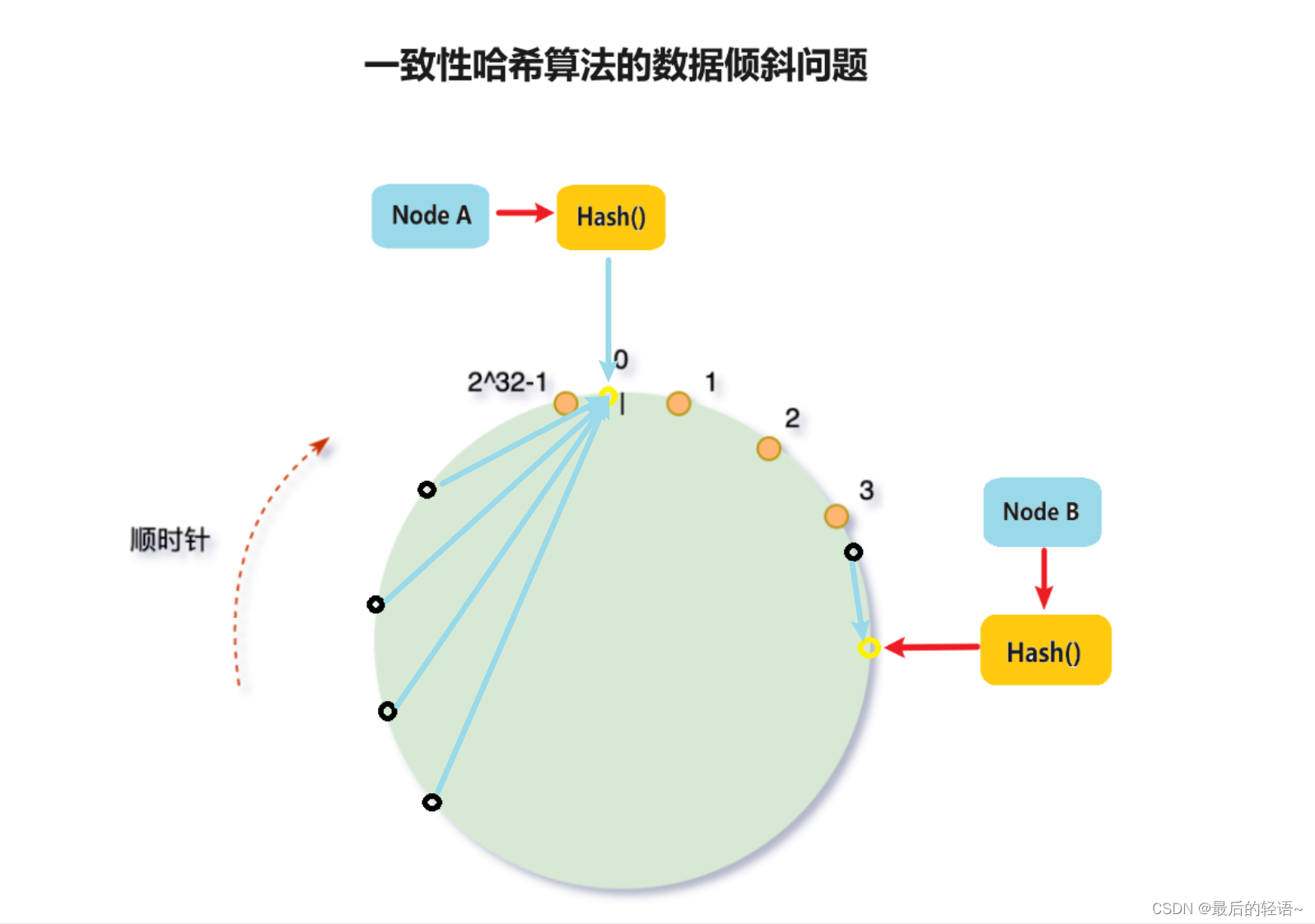 33、一致性哈希算法分区_一致性哈希分区-CSDN博客