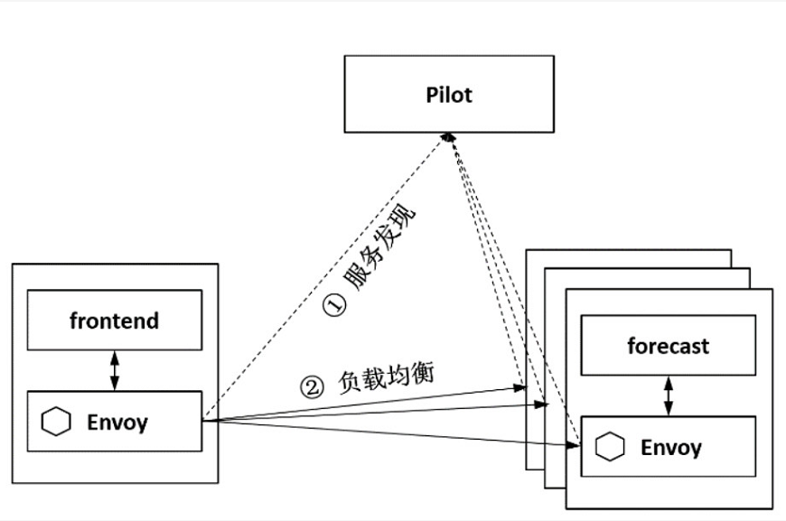 图4  Istio负载均衡的流程