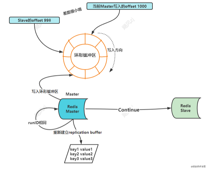 面试官:熟悉Redis,那聊聊Redis主从复制?我画了13张图讲明白了