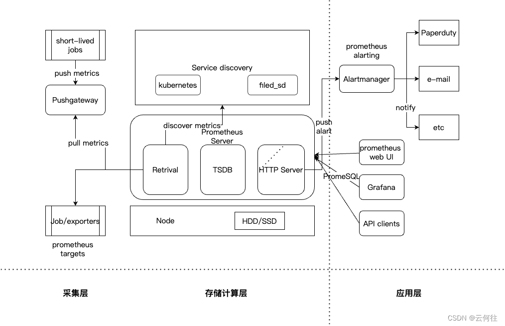 Prometheus监控（三）架构_prometheus client libraries插桩-CSDN博客